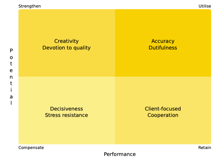 Graph showing where does your potential staff fall in the corporate development matrix