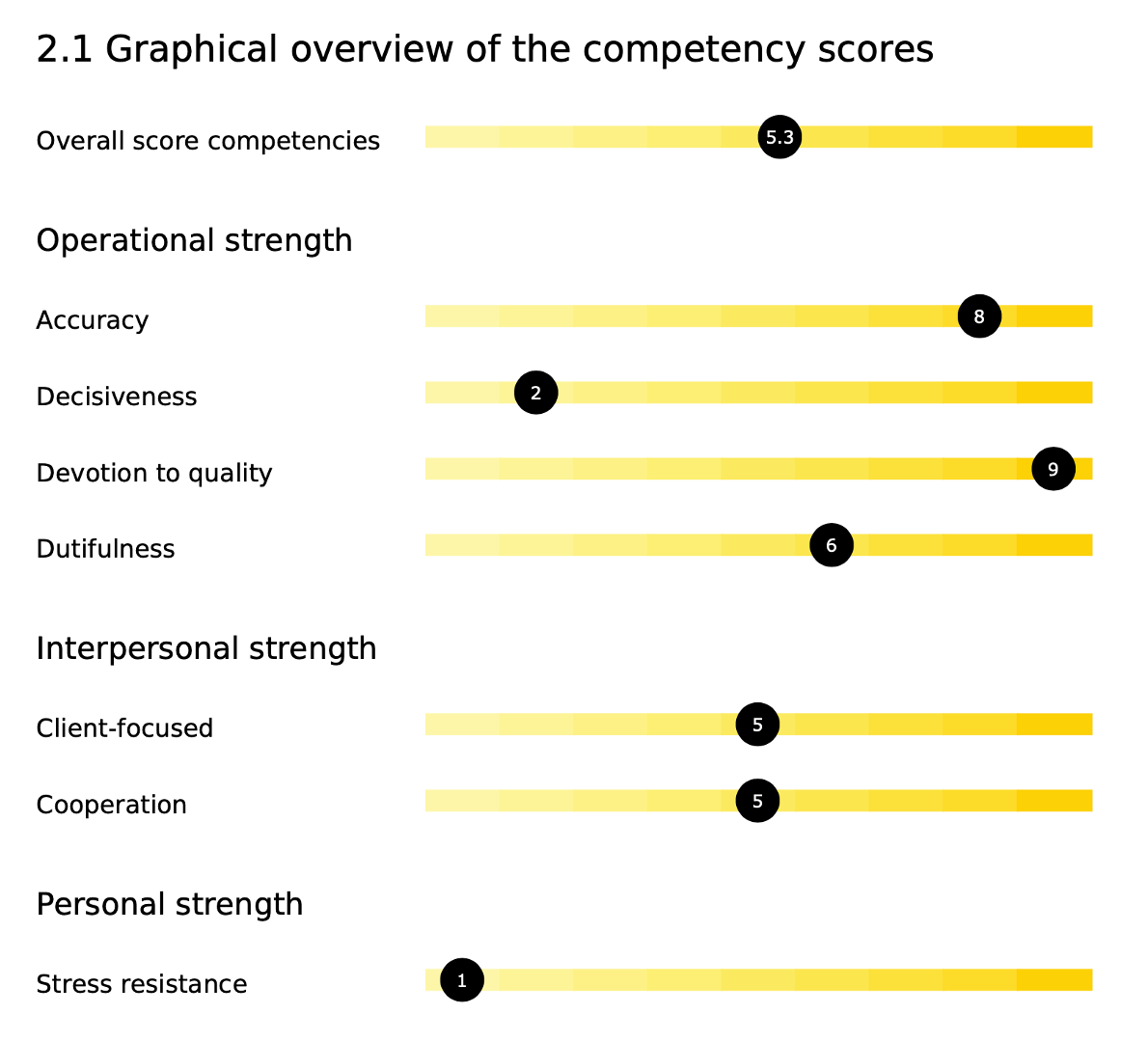 sample competency scoring across various dimensions